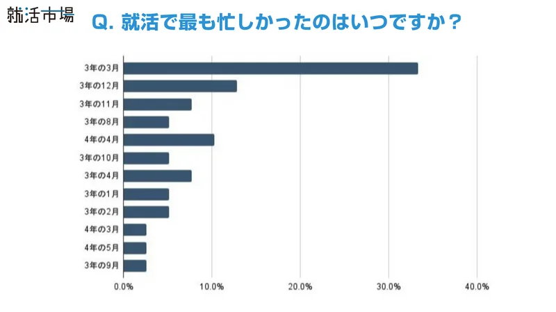 Q. 就活で最も忙しかったのはいつですか？